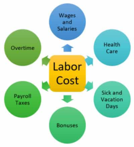 Labor Cost